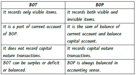 CBSE Class 12 Economics Balance Of Payment Worksheet